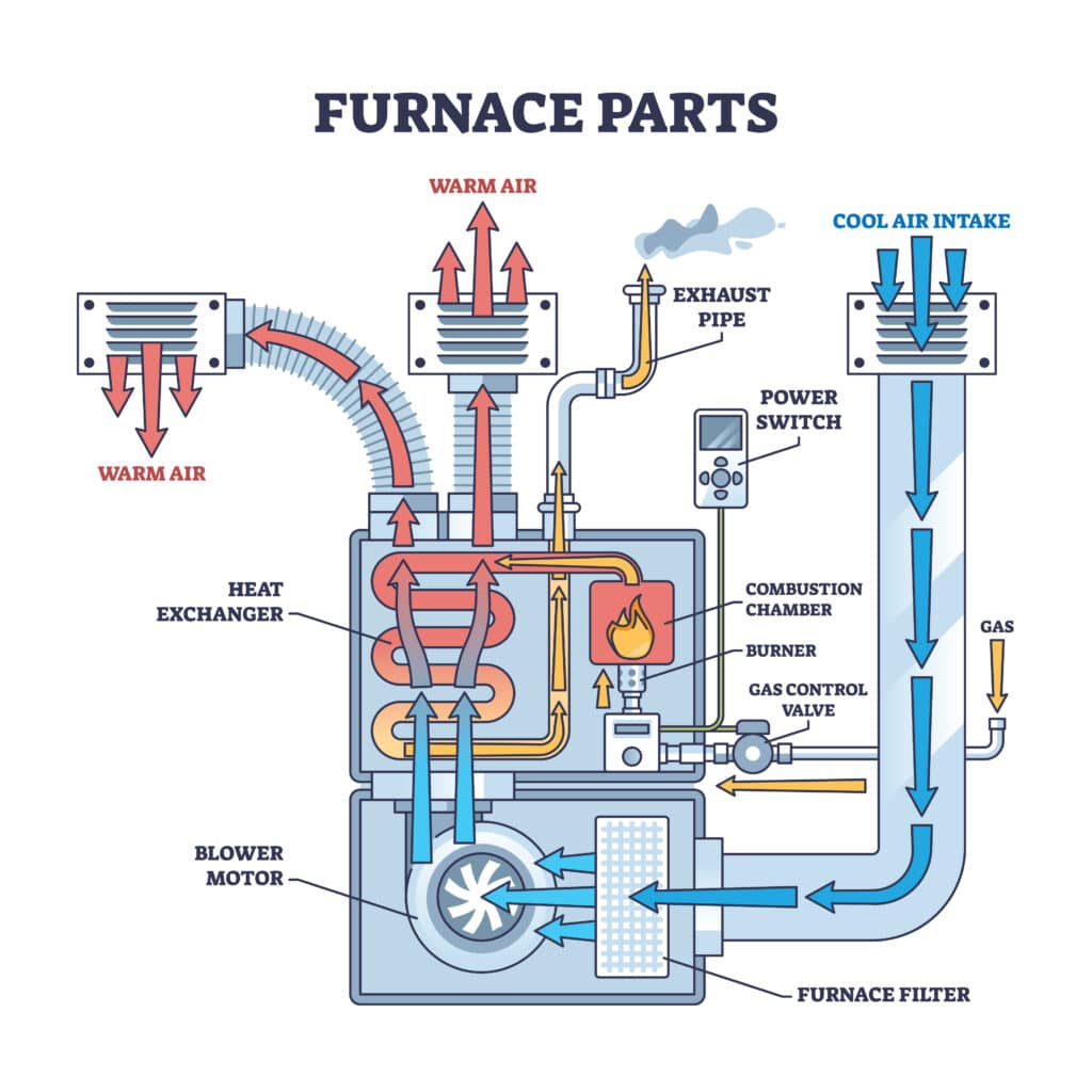 How A Furnace Works